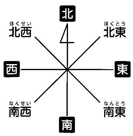 八方位角|八方位（はちほうい） 